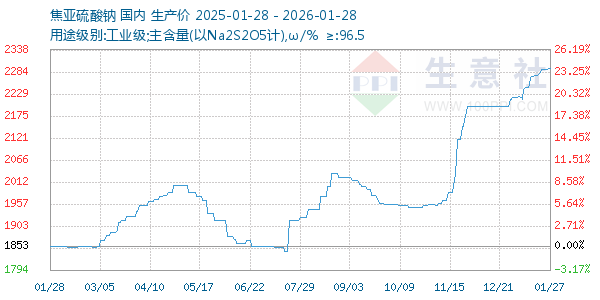 焦亚硫酸钠走势图