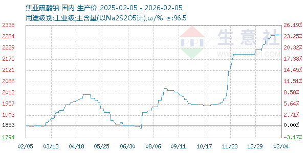 焦亚硫酸钠走势图