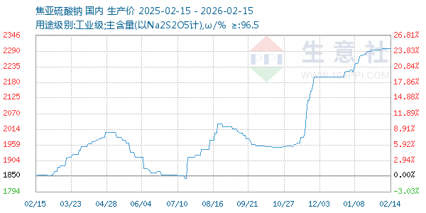焦亚硫酸钠走势图