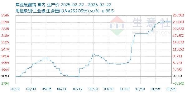 焦亚硫酸钠走势图
