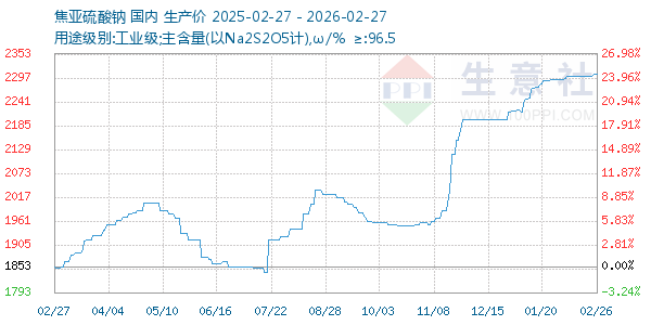 焦亚硫酸钠走势图