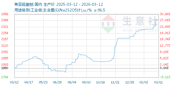 焦亚硫酸钠走势图