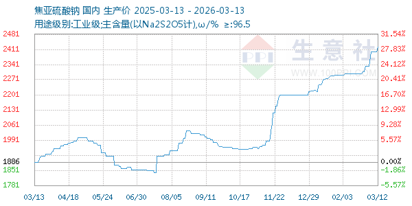 焦亚硫酸钠走势图