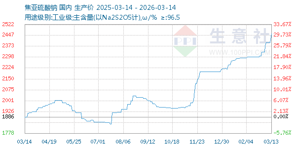 焦亚硫酸钠走势图