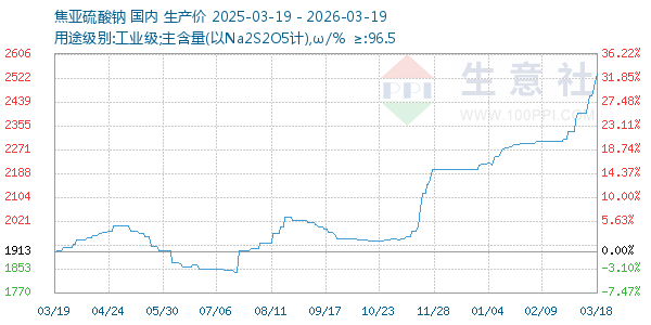 焦亚硫酸钠走势图