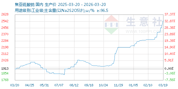 焦亚硫酸钠走势图