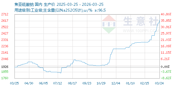 焦亚硫酸钠走势图
