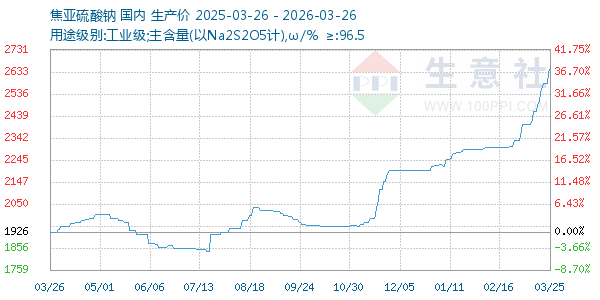 焦亚硫酸钠走势图