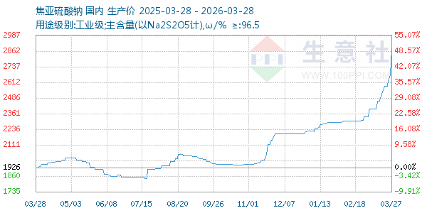 焦亚硫酸钠走势图