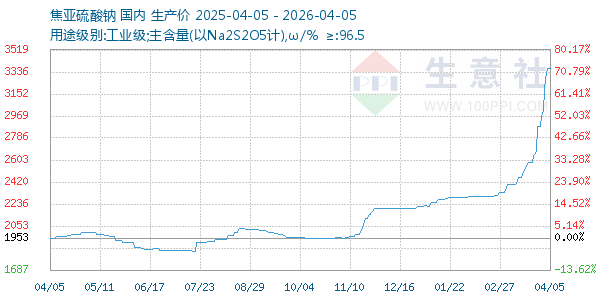 焦亚硫酸钠走势图