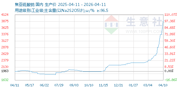 焦亚硫酸钠走势图