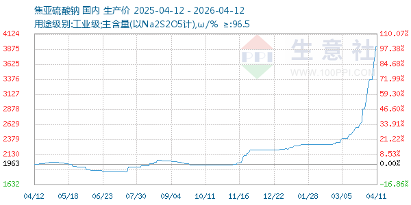 焦亚硫酸钠走势图
