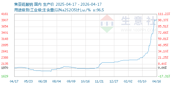 焦亚硫酸钠走势图