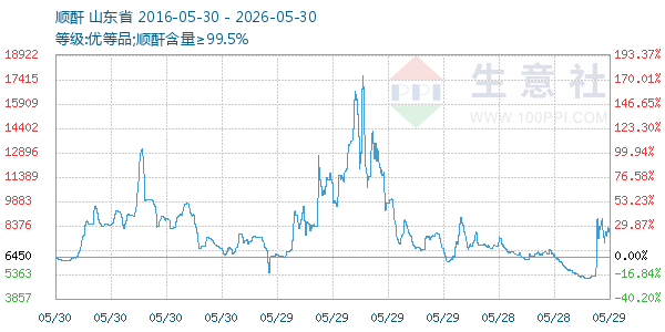 顺酐走势图