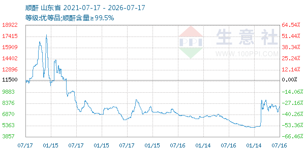 顺酐走势图