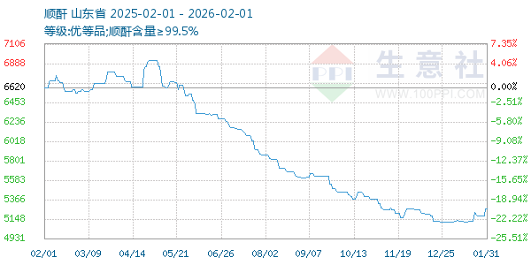 ˳������ͼ