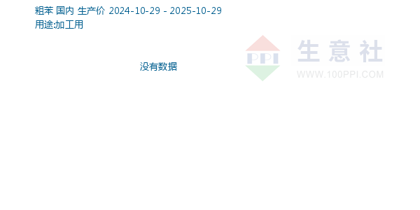 粗苯走勢(shì)圖