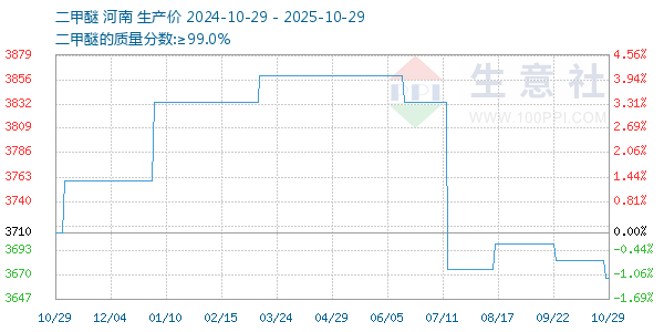 二甲醚走勢(shì)圖