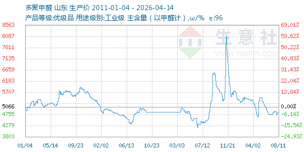 多聚甲醛走势图