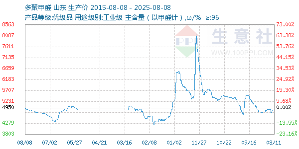 多聚甲醛走势图