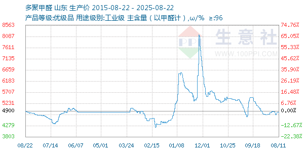 多聚甲醛走势图
