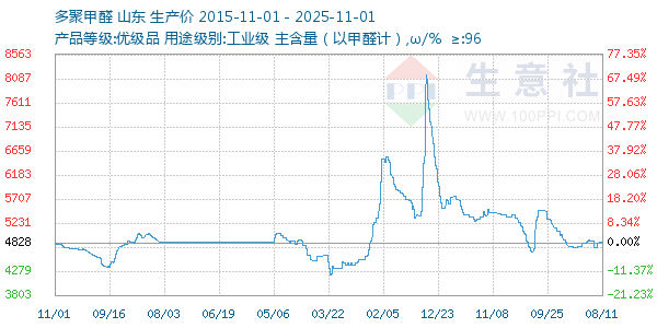 多聚甲醛走势图