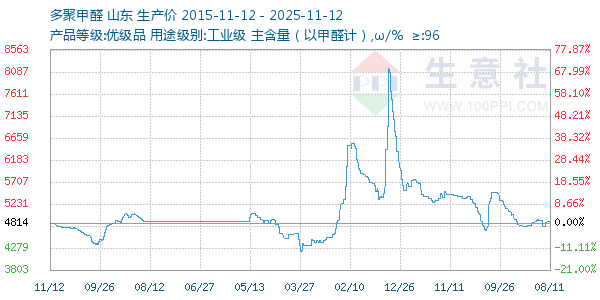 多聚甲醛走势图