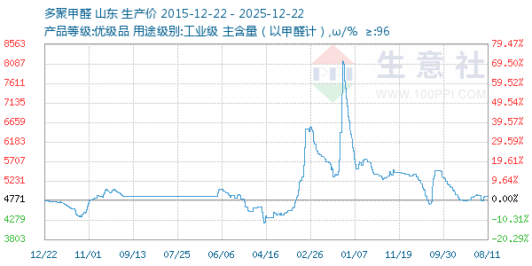 多聚甲醛走势图