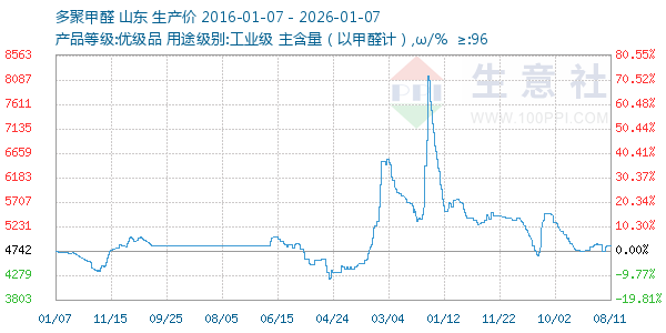 多聚甲醛走势图