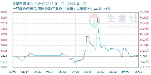 多聚甲醛走势图