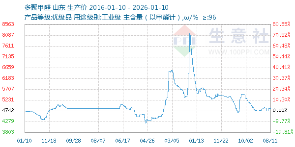 多聚甲醛走势图
