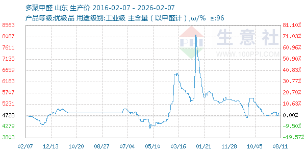 多聚甲醛走势图