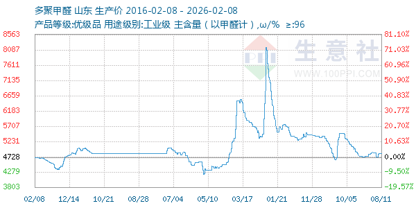 多聚甲醛走势图