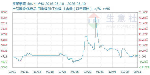 多聚甲醛走势图