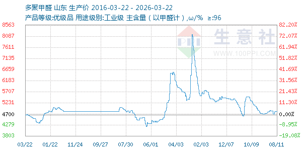 多聚甲醛走势图