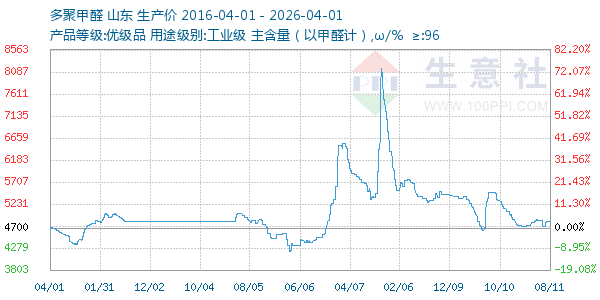 多聚甲醛走势图