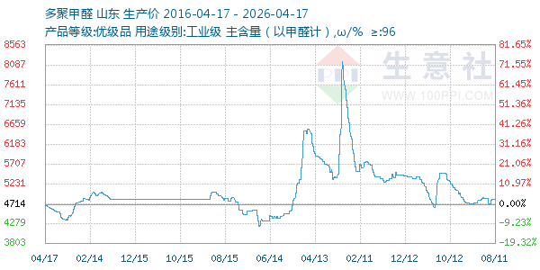多聚甲醛走势图