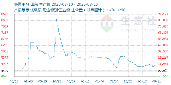 多聚甲醛走势图