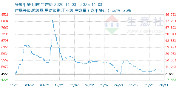 多聚甲醛走势图