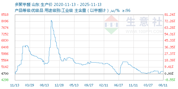 多聚甲醛走势图