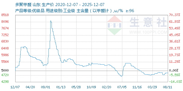 多聚甲醛走势图