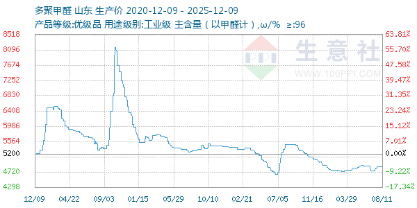 多聚甲醛走势图