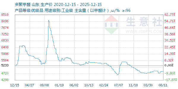 多聚甲醛走势图
