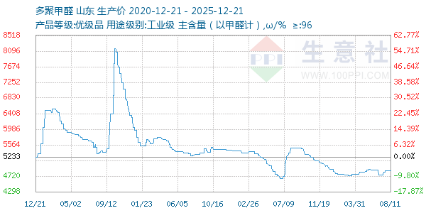 多聚甲醛走势图