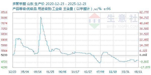 多聚甲醛走势图