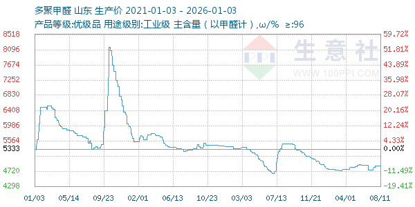 多聚甲醛走势图
