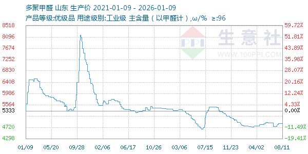 多聚甲醛走势图