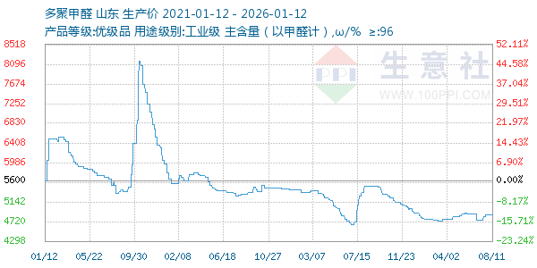 多聚甲醛走势图