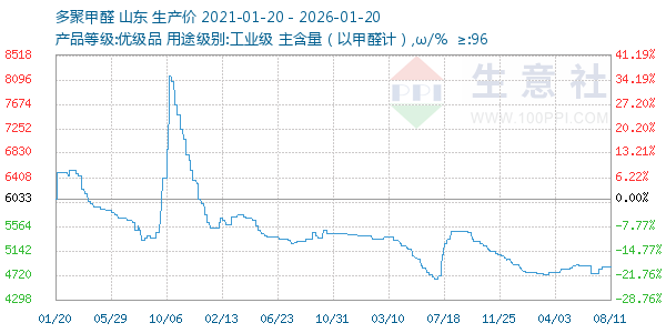 多聚甲醛走势图