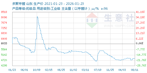 多聚甲醛走势图
